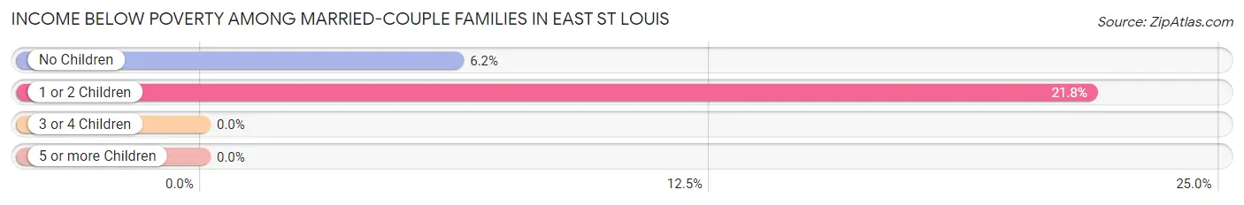 Income Below Poverty Among Married-Couple Families in East St Louis