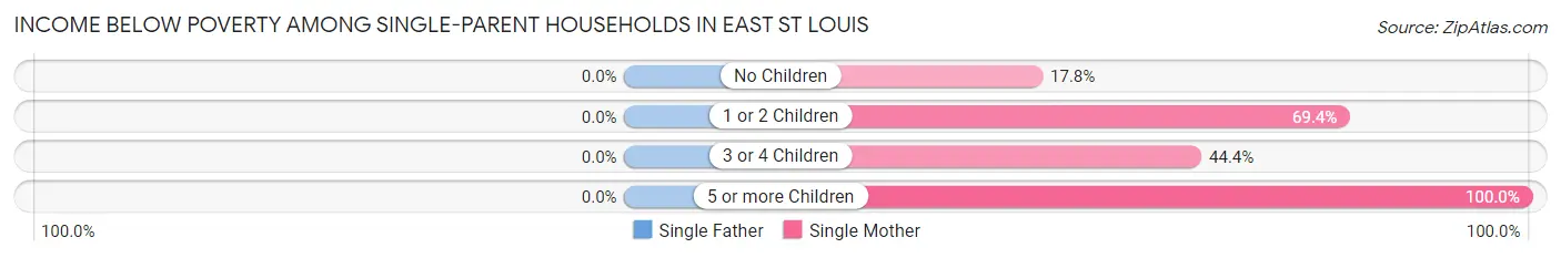 Income Below Poverty Among Single-Parent Households in East St Louis