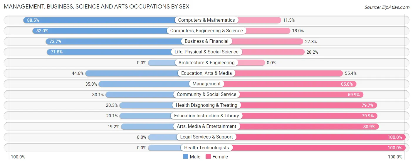 Management, Business, Science and Arts Occupations by Sex in East St Louis