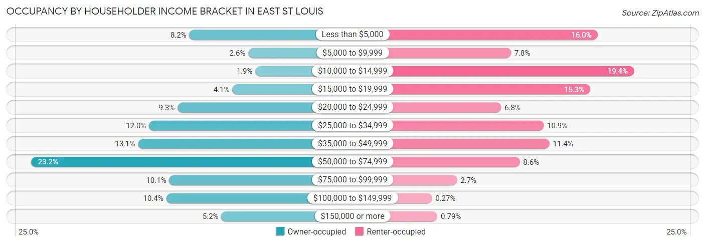 Occupancy by Householder Income Bracket in East St Louis