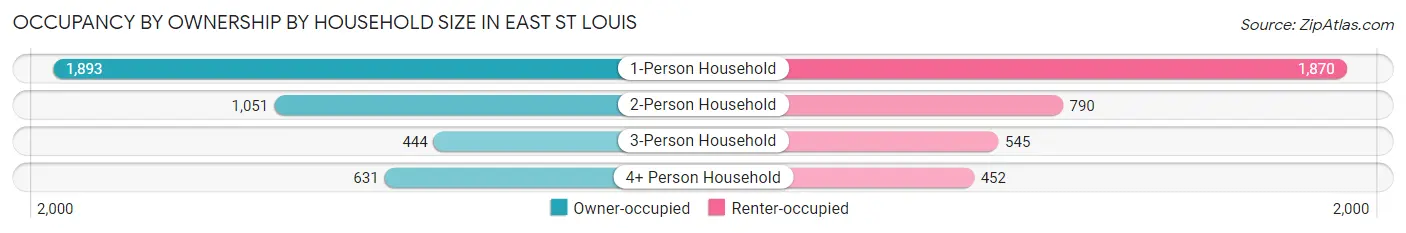 Occupancy by Ownership by Household Size in East St Louis