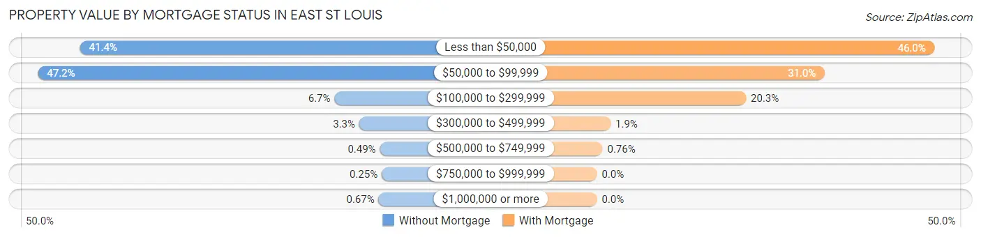 Property Value by Mortgage Status in East St Louis