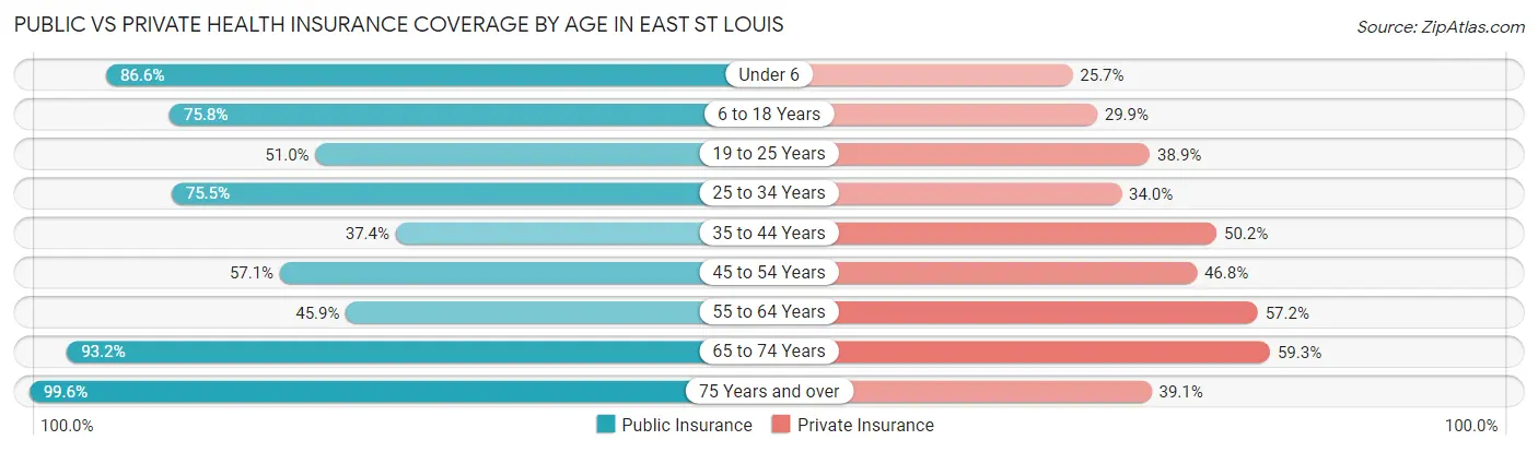 Public vs Private Health Insurance Coverage by Age in East St Louis