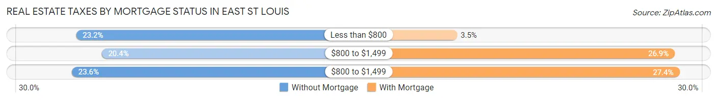 Real Estate Taxes by Mortgage Status in East St Louis