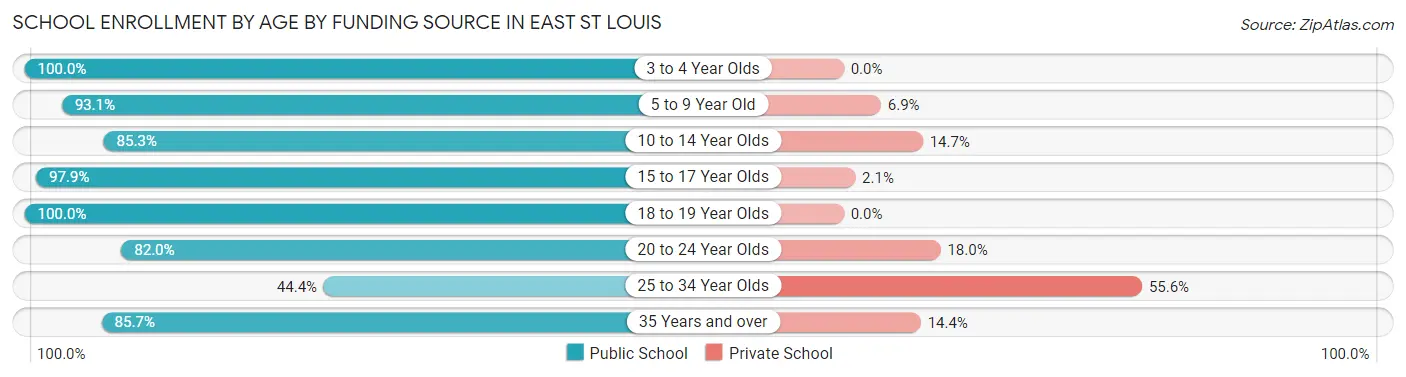 School Enrollment by Age by Funding Source in East St Louis