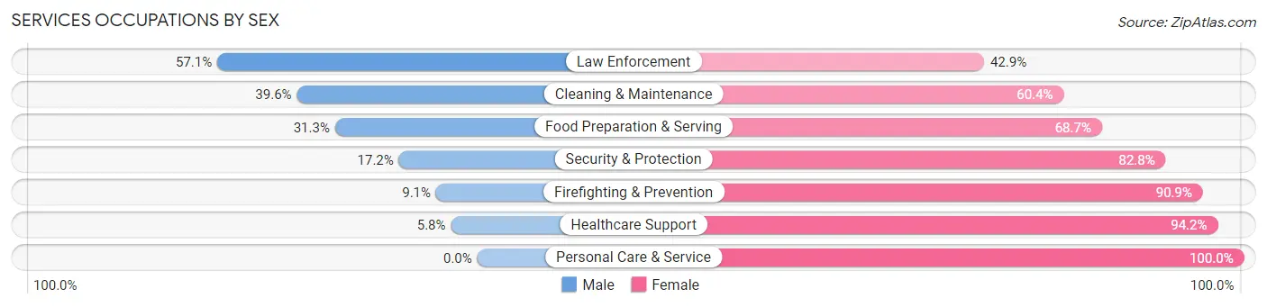 Services Occupations by Sex in East St Louis