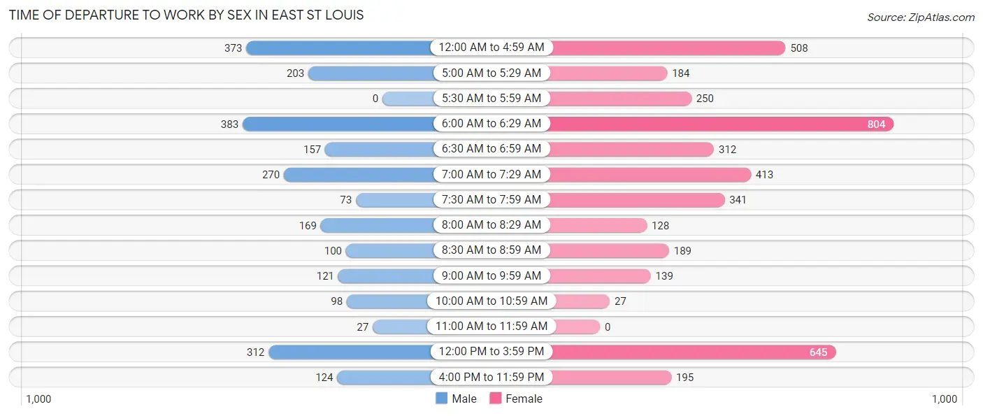 Time of Departure to Work by Sex in East St Louis