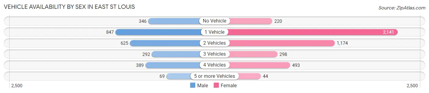 Vehicle Availability by Sex in East St Louis