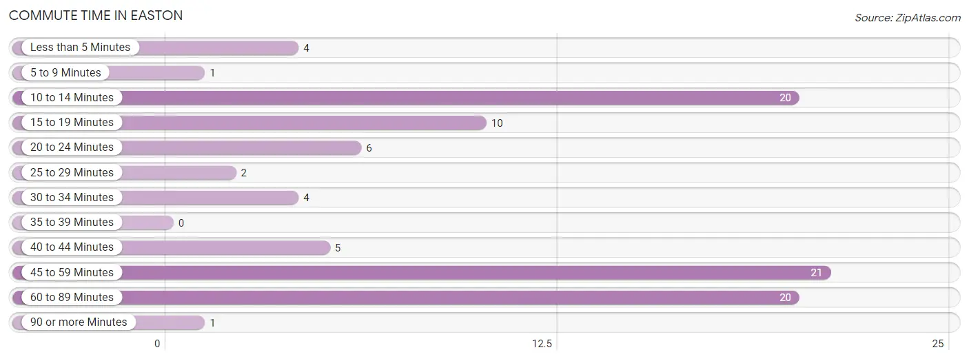 Commute Time in Easton