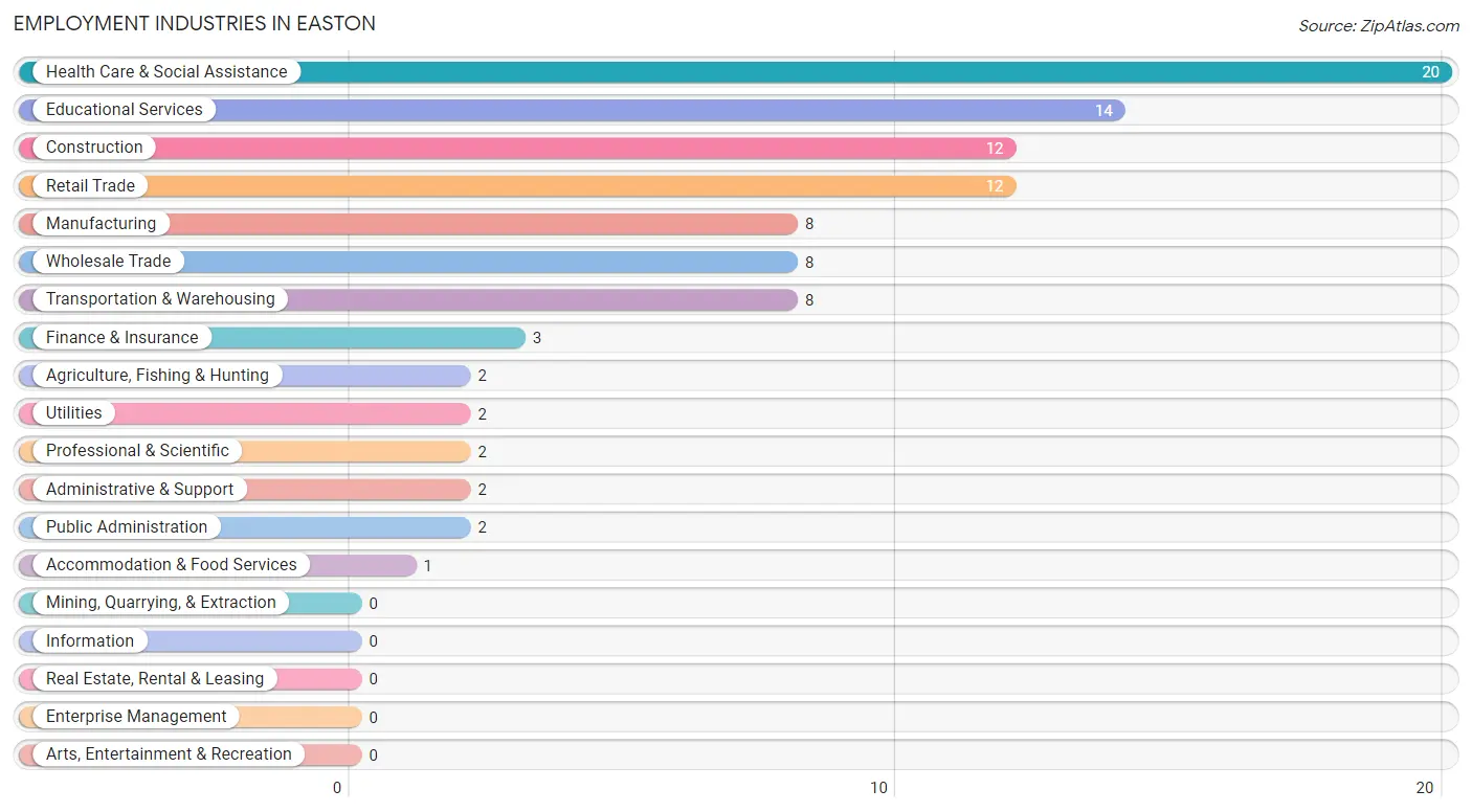 Employment Industries in Easton