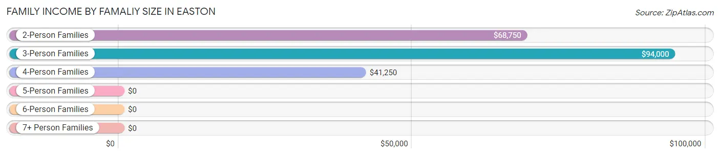 Family Income by Famaliy Size in Easton