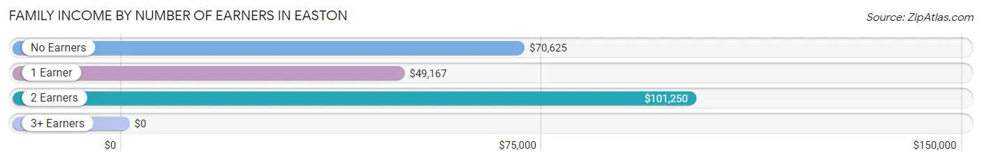 Family Income by Number of Earners in Easton