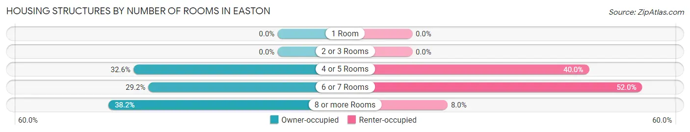 Housing Structures by Number of Rooms in Easton