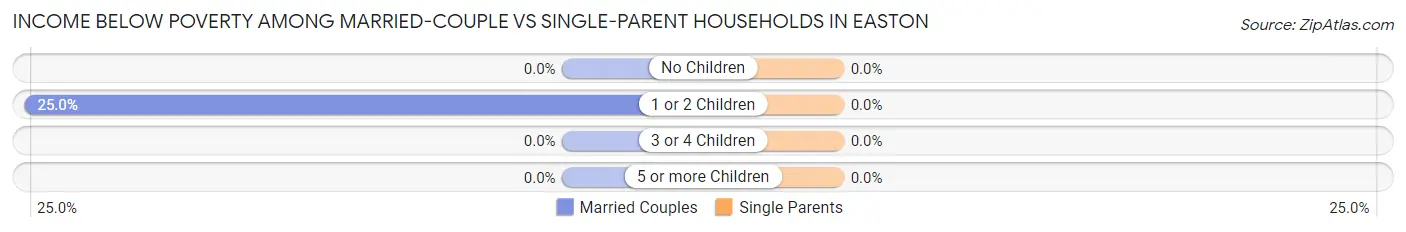 Income Below Poverty Among Married-Couple vs Single-Parent Households in Easton