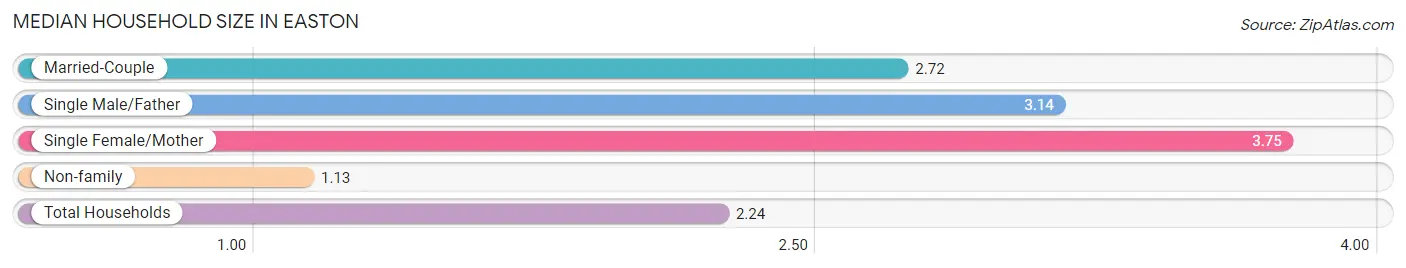 Median Household Size in Easton