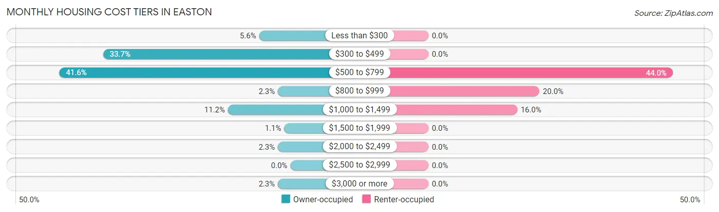 Monthly Housing Cost Tiers in Easton