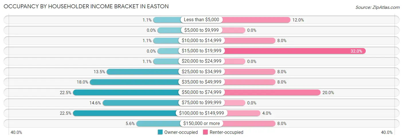 Occupancy by Householder Income Bracket in Easton