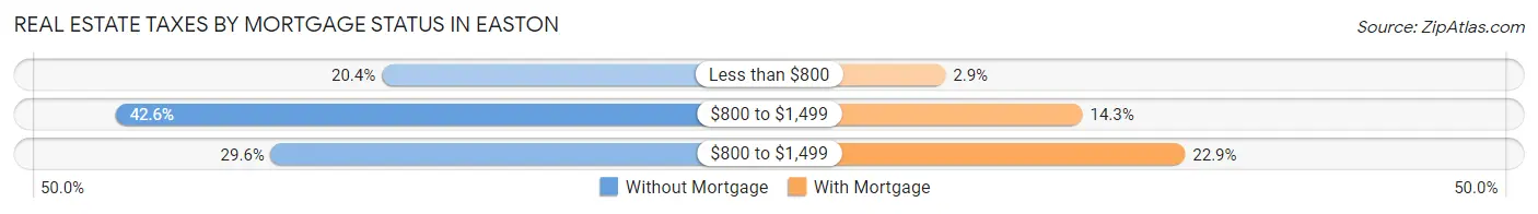 Real Estate Taxes by Mortgage Status in Easton