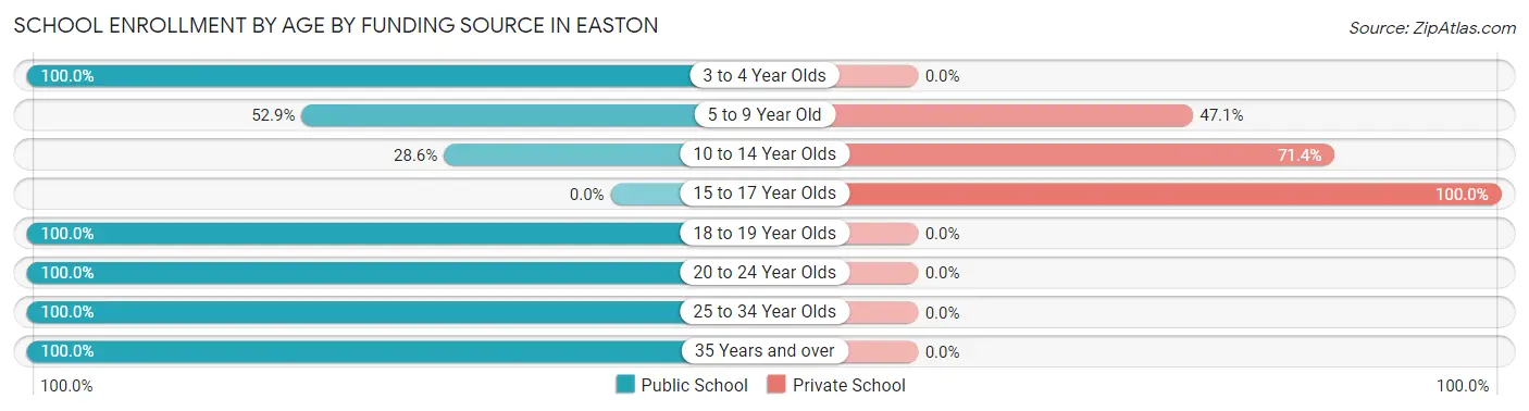 School Enrollment by Age by Funding Source in Easton