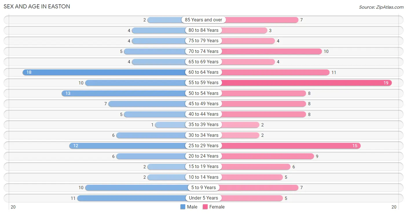 Sex and Age in Easton