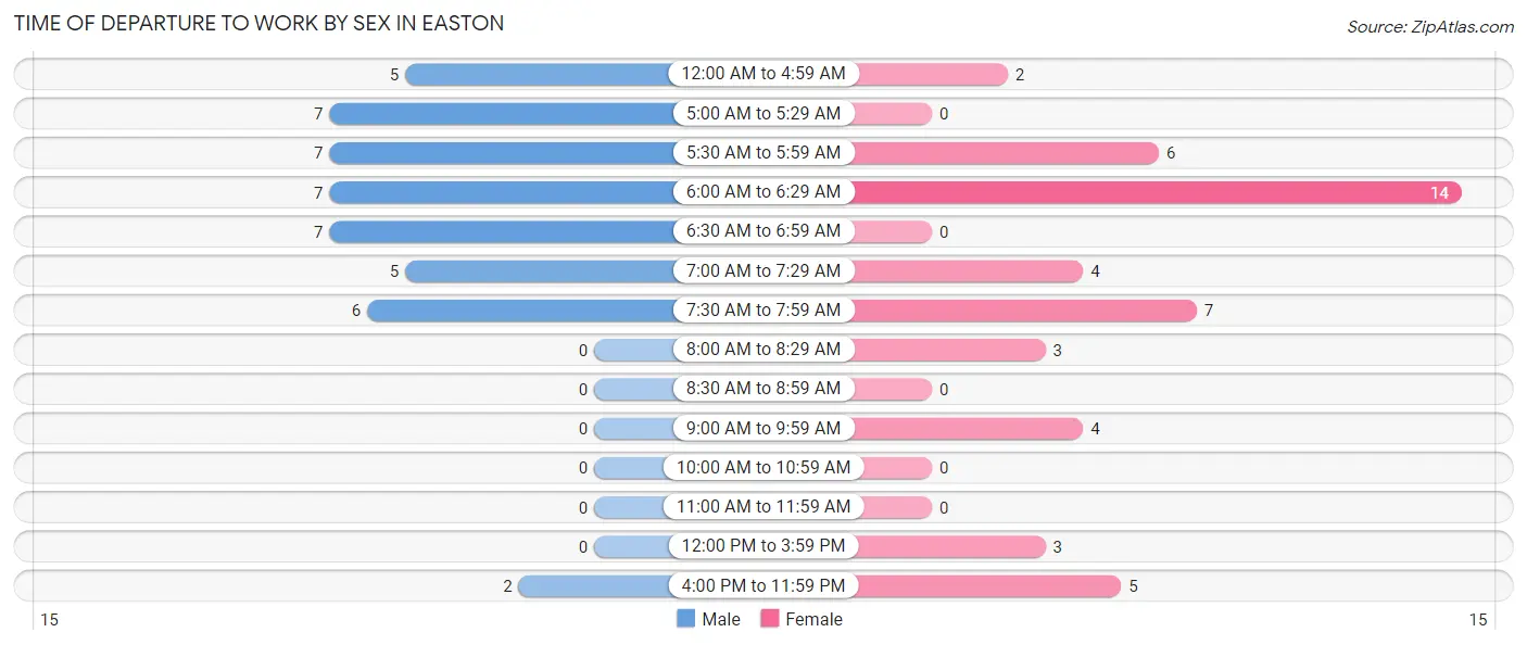 Time of Departure to Work by Sex in Easton