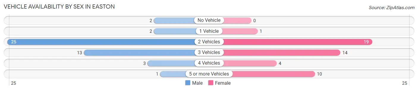 Vehicle Availability by Sex in Easton