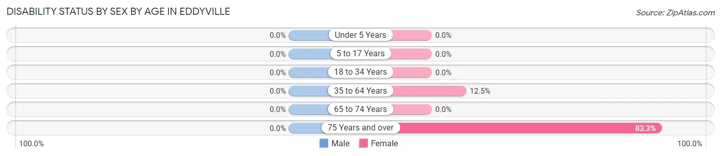 Disability Status by Sex by Age in Eddyville