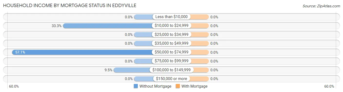 Household Income by Mortgage Status in Eddyville