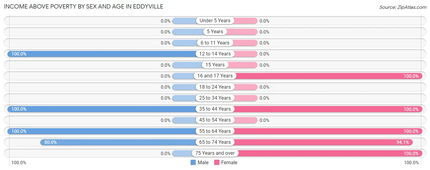 Income Above Poverty by Sex and Age in Eddyville