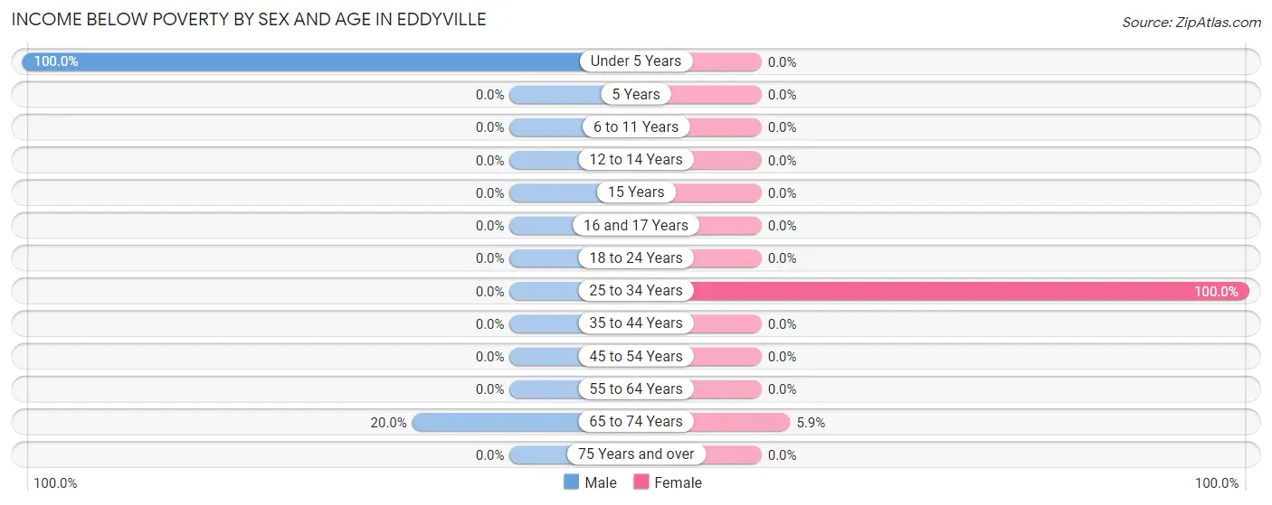 Income Below Poverty by Sex and Age in Eddyville