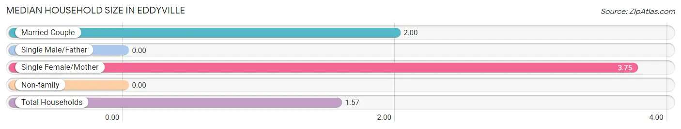 Median Household Size in Eddyville