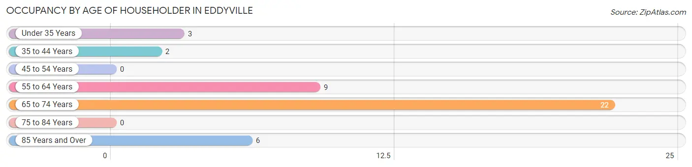 Occupancy by Age of Householder in Eddyville