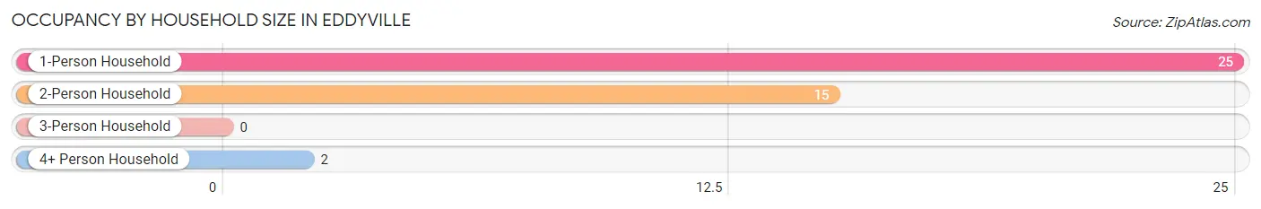 Occupancy by Household Size in Eddyville