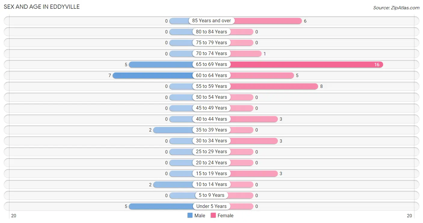 Sex and Age in Eddyville