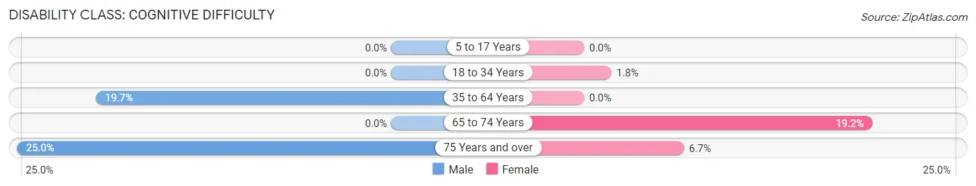 Disability in Edgewood: <span>Cognitive Difficulty</span>