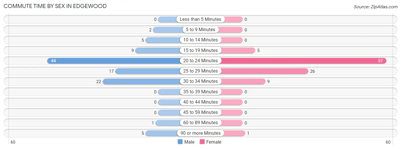 Commute Time by Sex in Edgewood