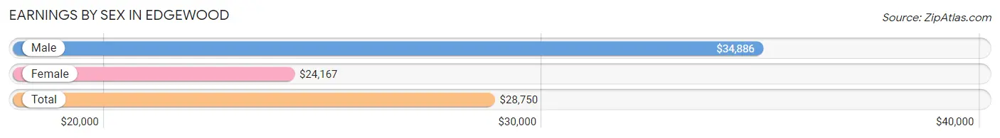 Earnings by Sex in Edgewood