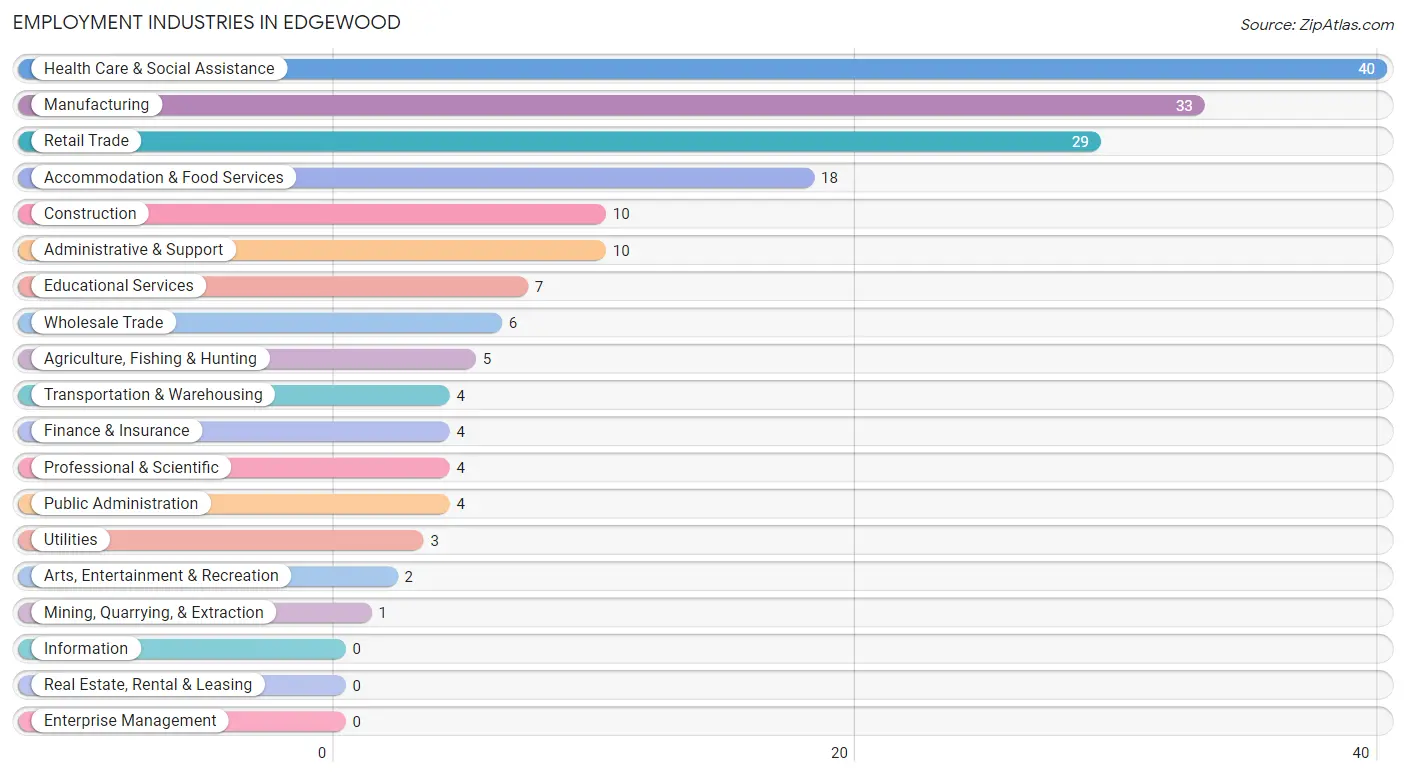 Employment Industries in Edgewood
