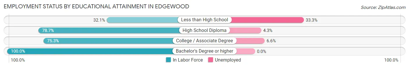 Employment Status by Educational Attainment in Edgewood