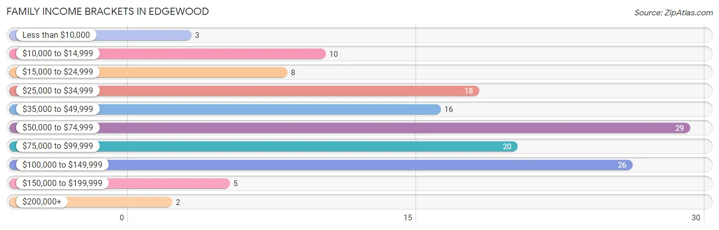 Family Income Brackets in Edgewood