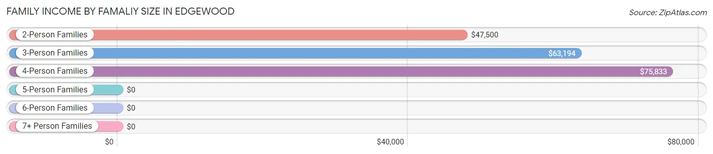 Family Income by Famaliy Size in Edgewood