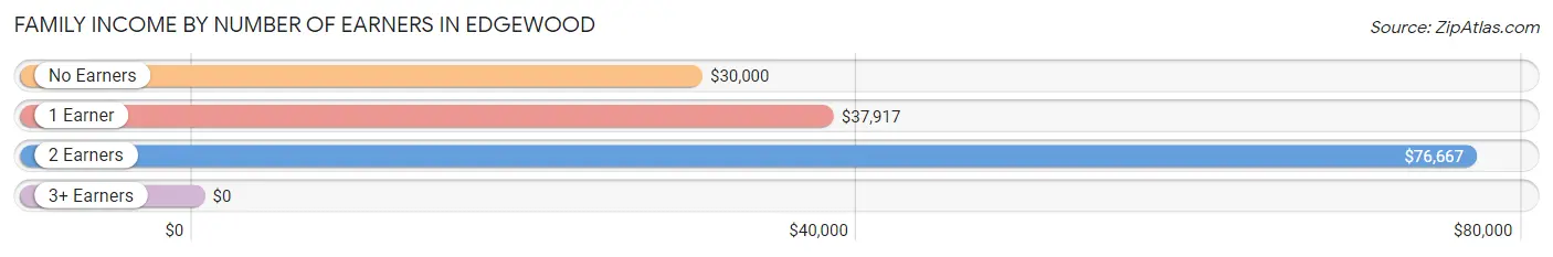 Family Income by Number of Earners in Edgewood