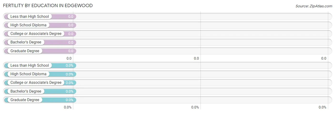 Female Fertility by Education Attainment in Edgewood