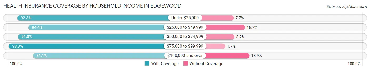 Health Insurance Coverage by Household Income in Edgewood