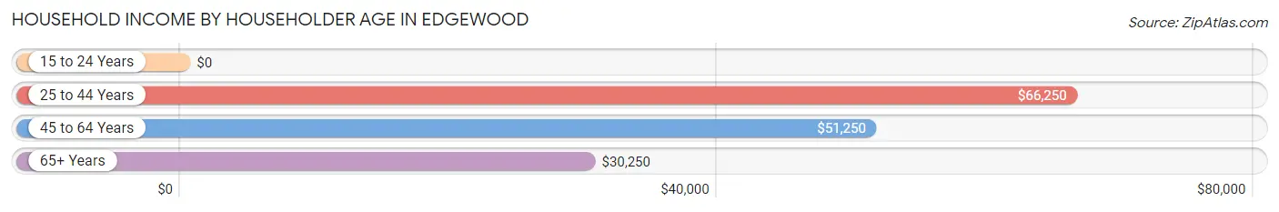 Household Income by Householder Age in Edgewood