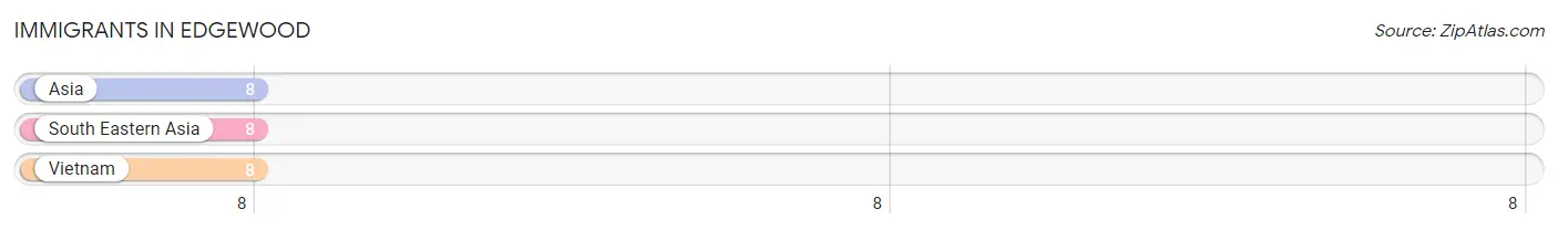Immigrants in Edgewood