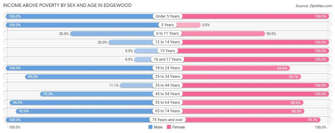 Income Above Poverty by Sex and Age in Edgewood