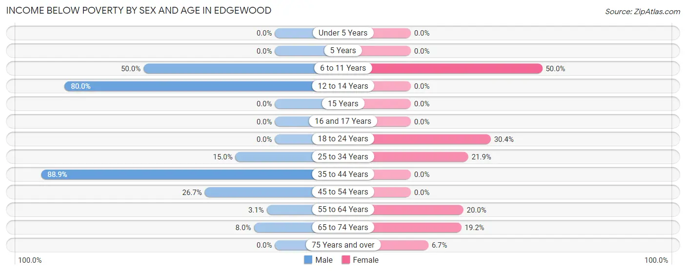 Income Below Poverty by Sex and Age in Edgewood