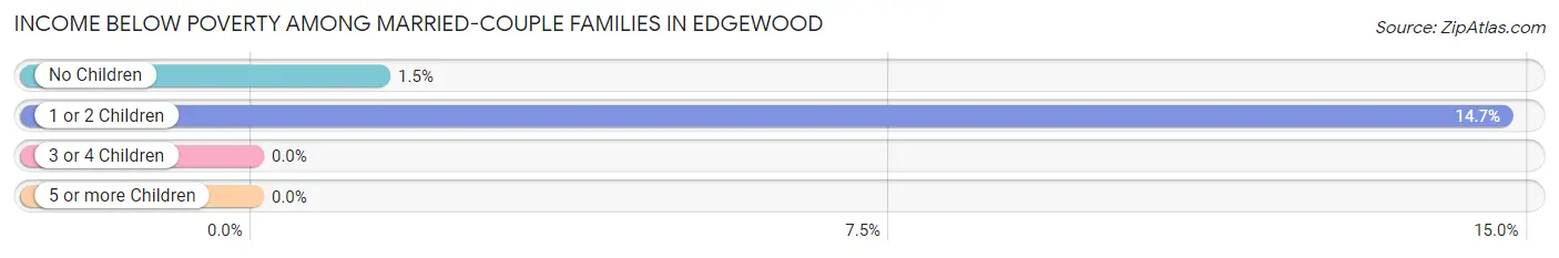 Income Below Poverty Among Married-Couple Families in Edgewood