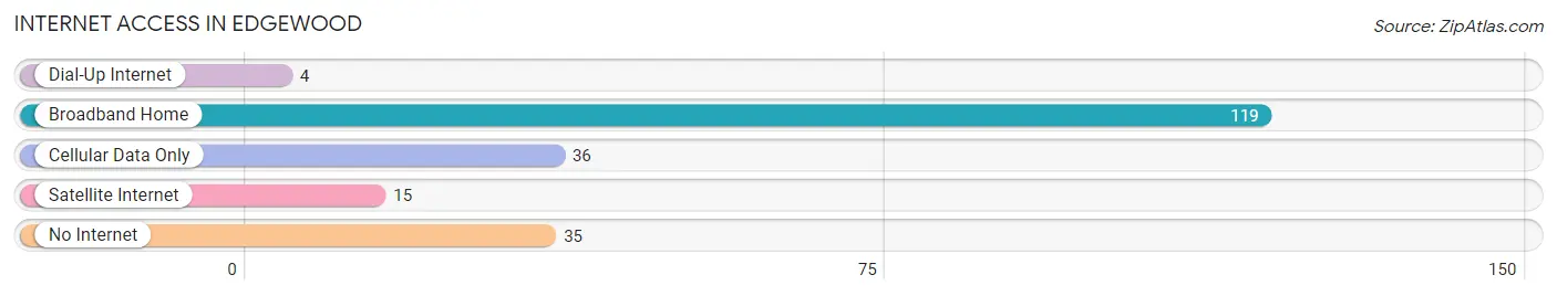 Internet Access in Edgewood